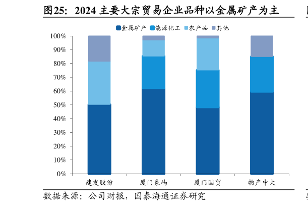我想了解一下2024 主要大宗贸易企业品种以金属矿产为主?