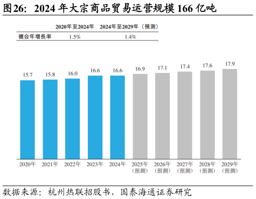 怎样理解2024 年大宗商品贸易运营规模 166 亿吨?