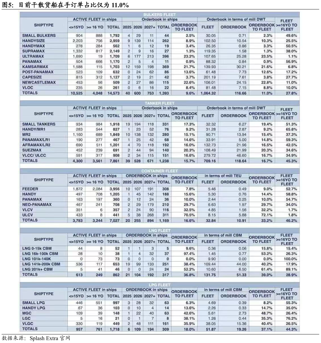 咨询下各位目前干散货船在手订单占比仅为 11.0%?