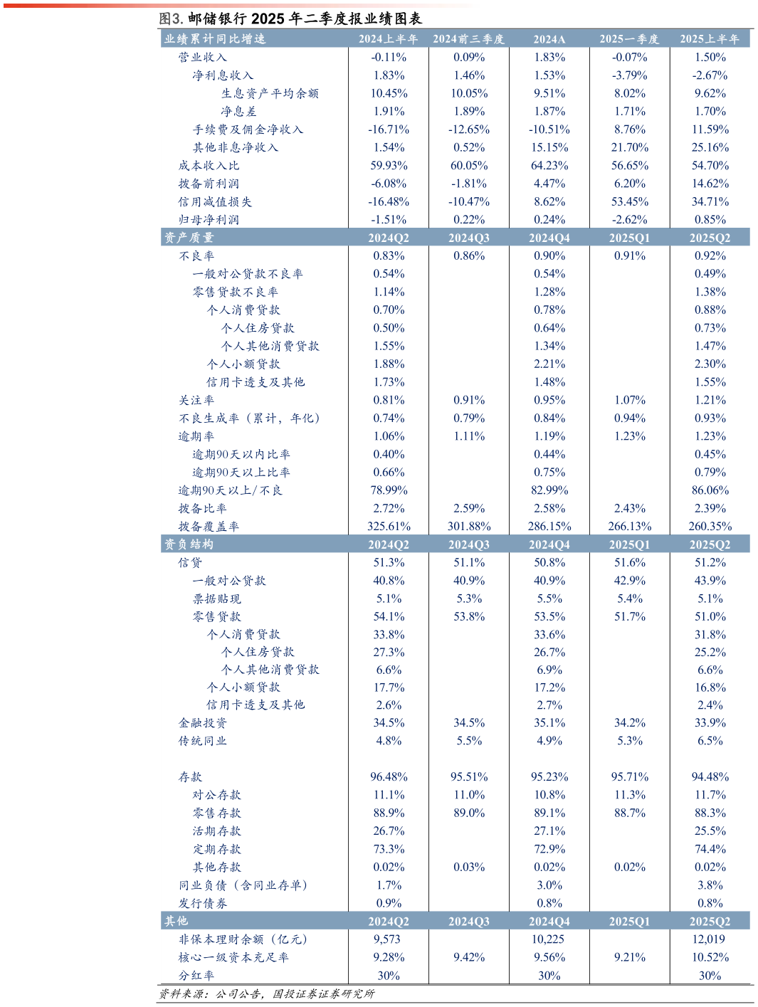如何才能.邮储银行 2025 年二季度报业绩图表