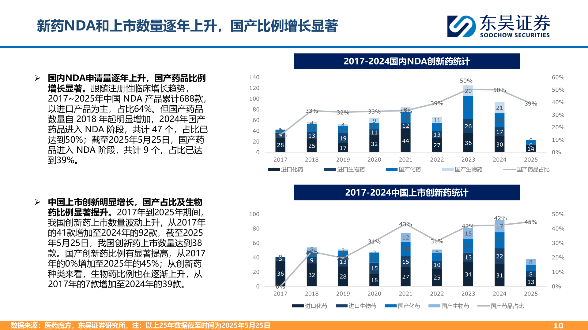 谁知道新药NDA和上市数量逐年上升，国产比例增长显著