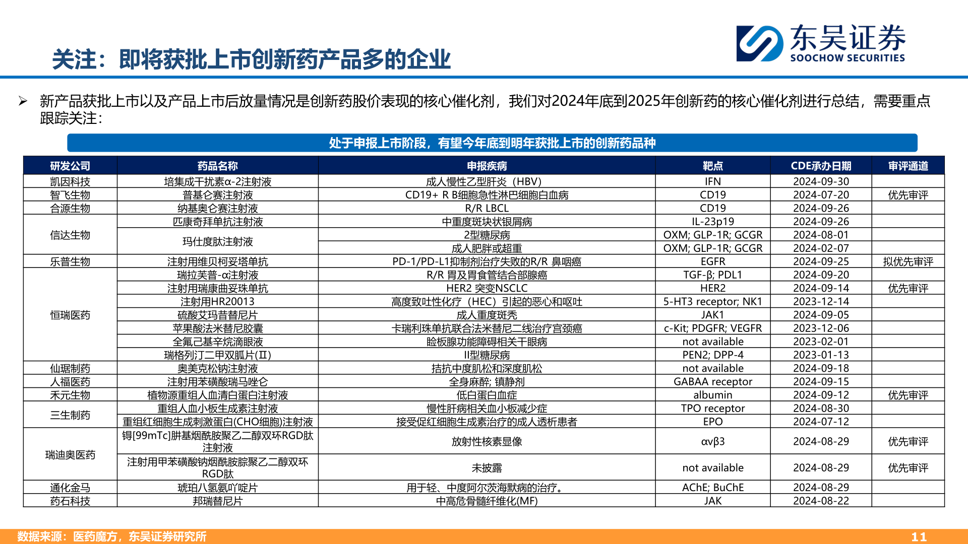 如何了解关注：即将获批上市创新药产品多的企业