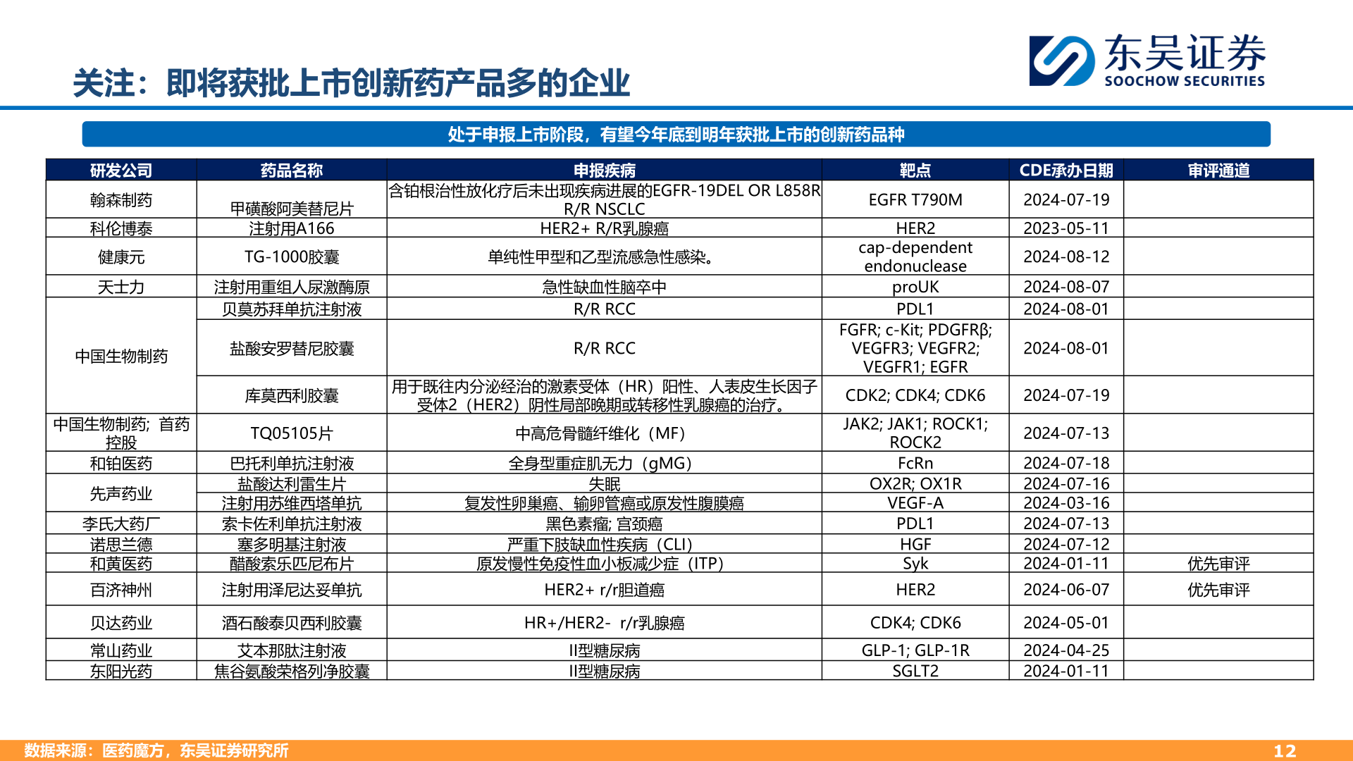你知道关注：即将获批上市创新药产品多的企业