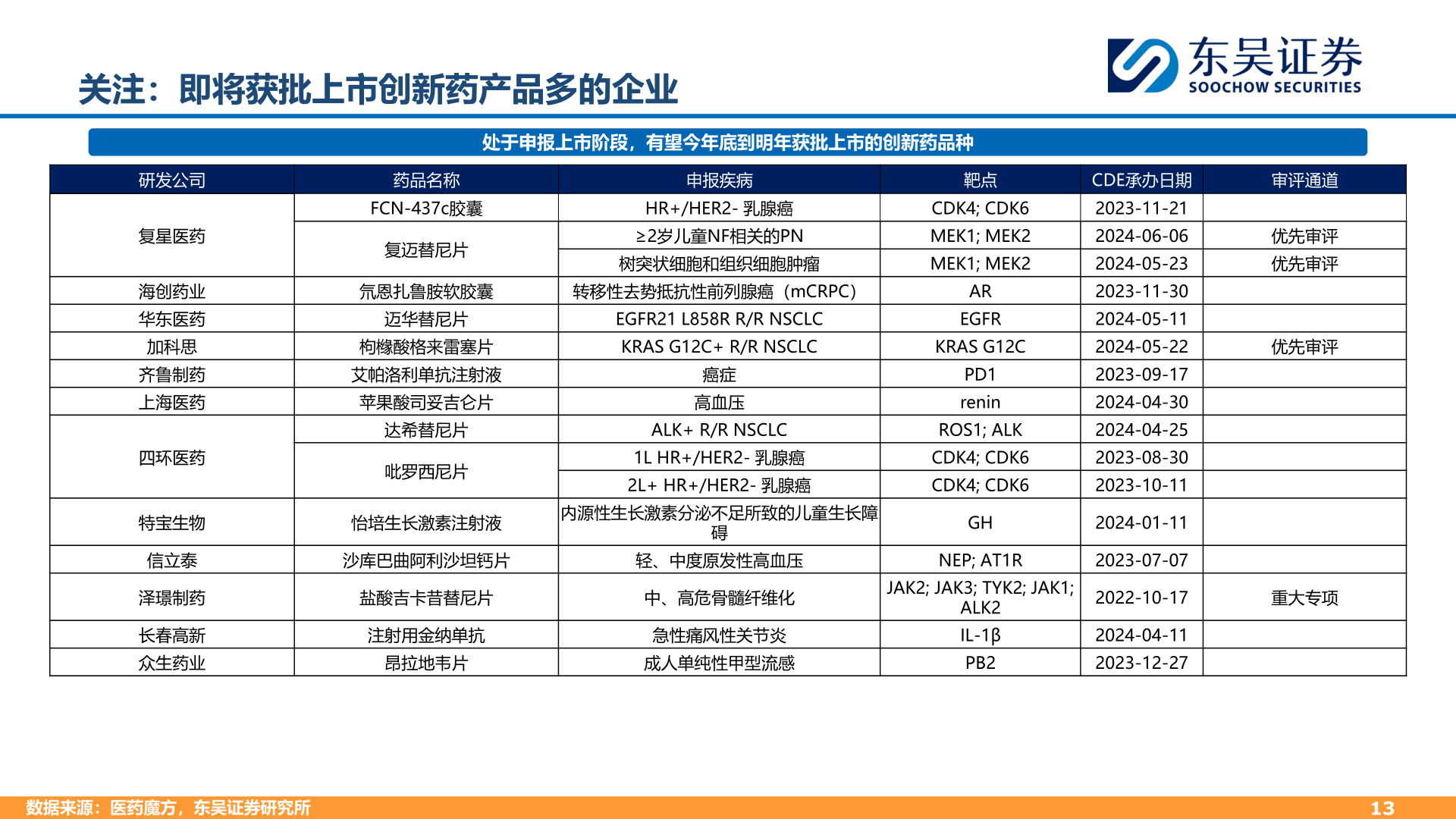 想问下各位网友关注：即将获批上市创新药产品多的企业