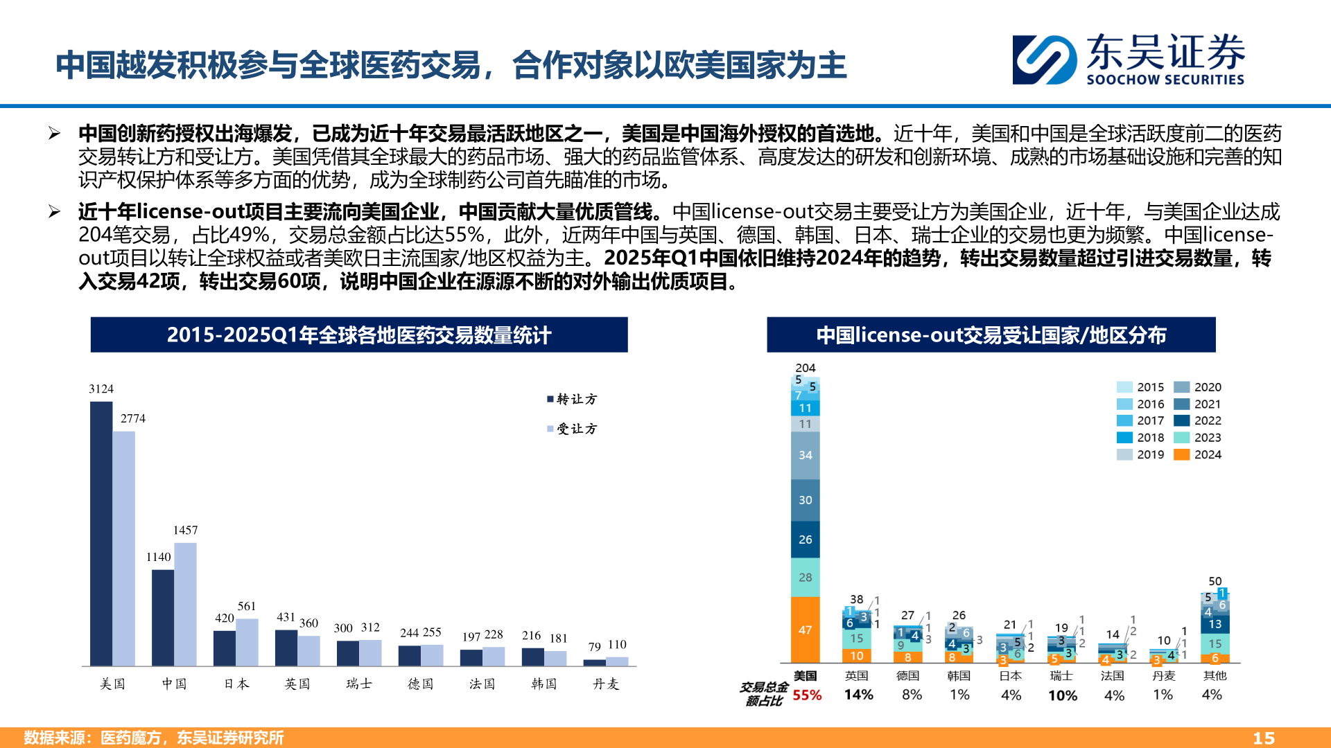 谁能回答中国越发积极参与全球医药交易，合作对象以欧美国家为主