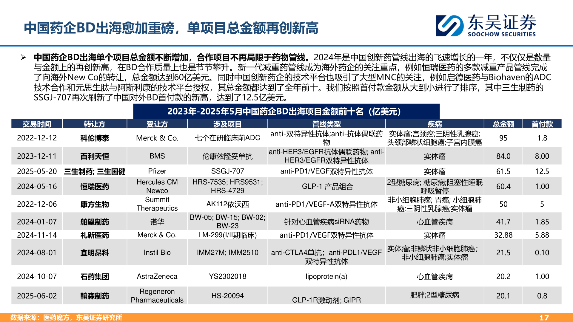 请问一下中国药企BD出海愈加重磅，单项目总金额再创新高