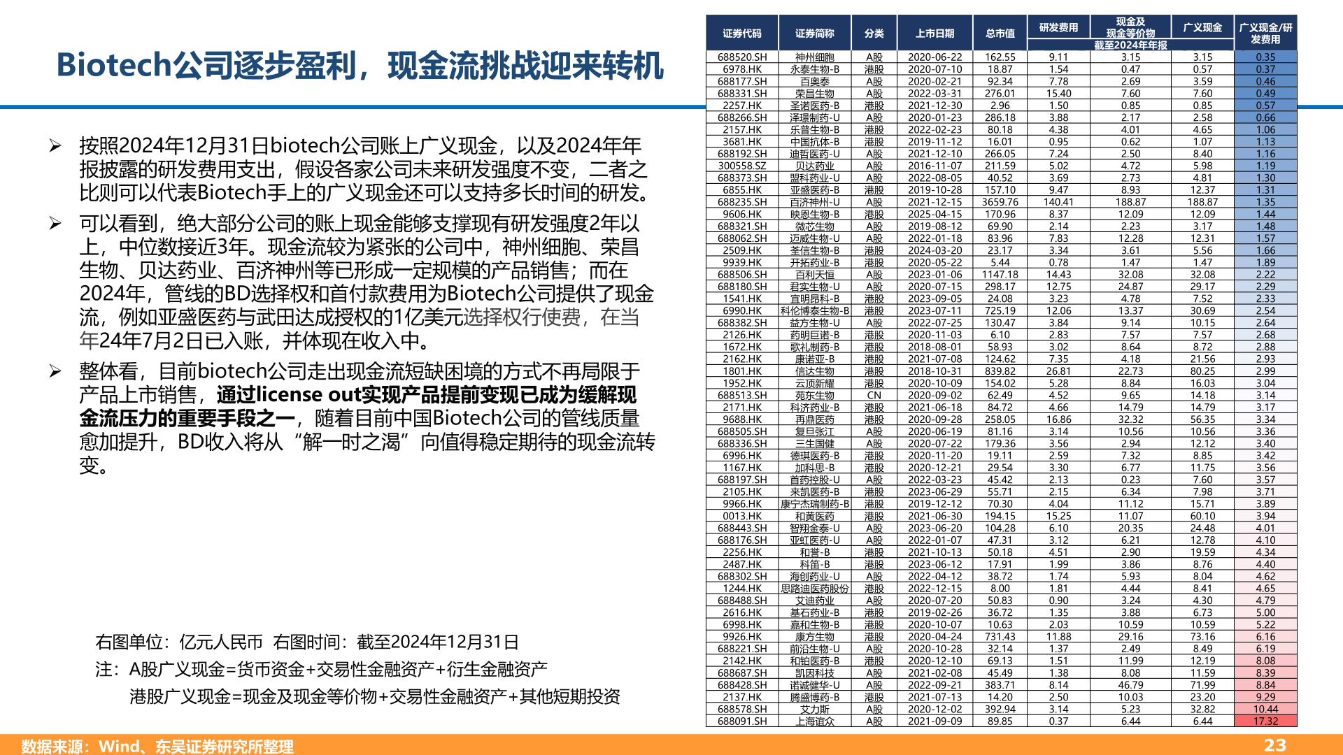 如何了解Biotech公司逐步盈利，现金流挑战迎来转机