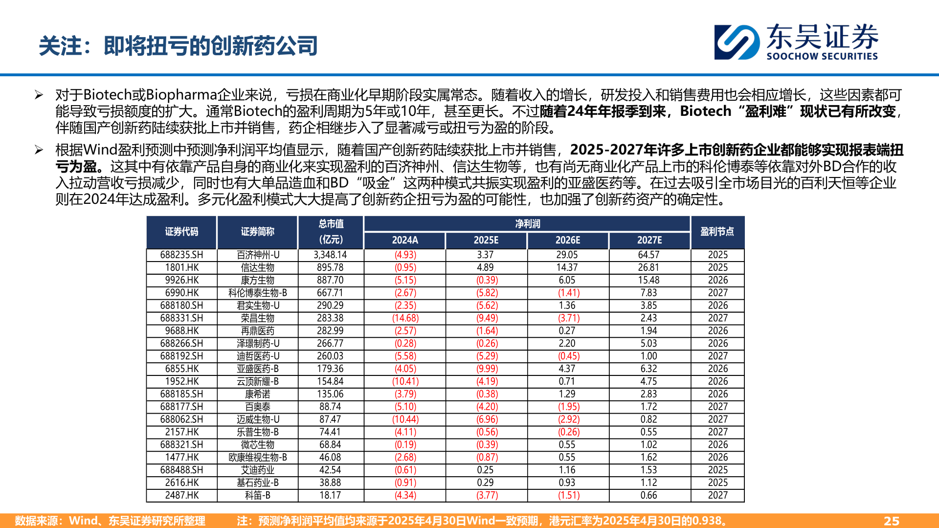 你知道关注：即将扭亏的创新药公司