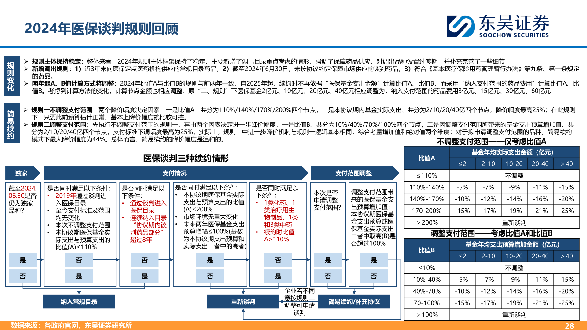 一起讨论下2024年医保谈判规则回顾