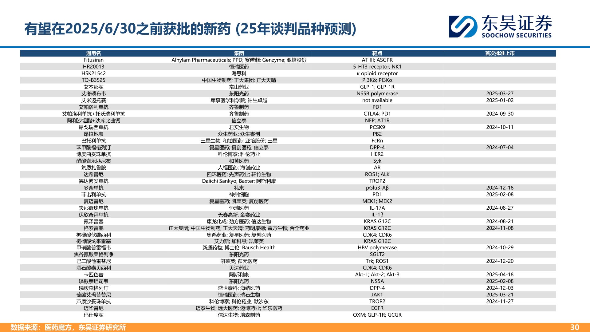 谁知道有望在2025/6/30之前获批的新药 (25年谈判品种预测)