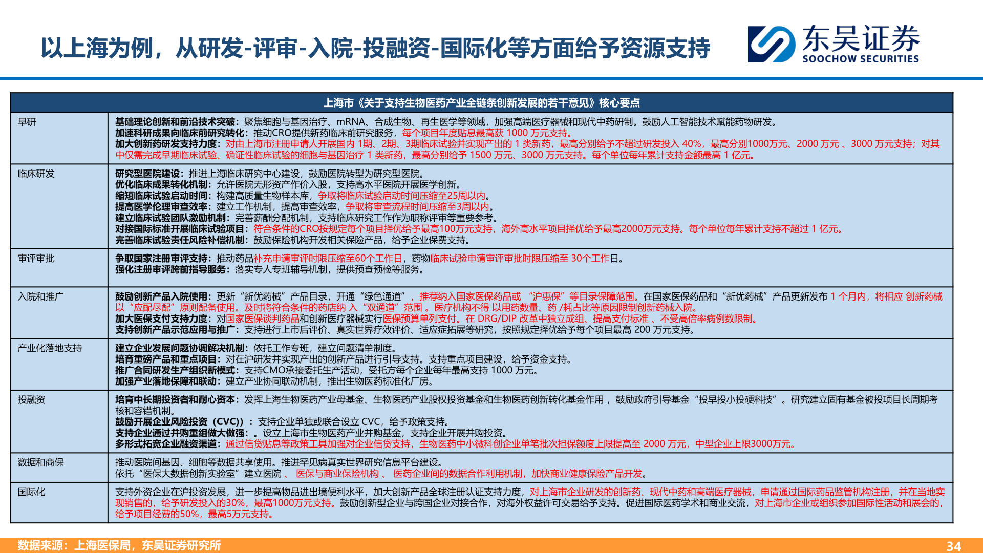 谁知道以上海为例，从研发-评审-入院-投融资-国际化等方面给予资源支持