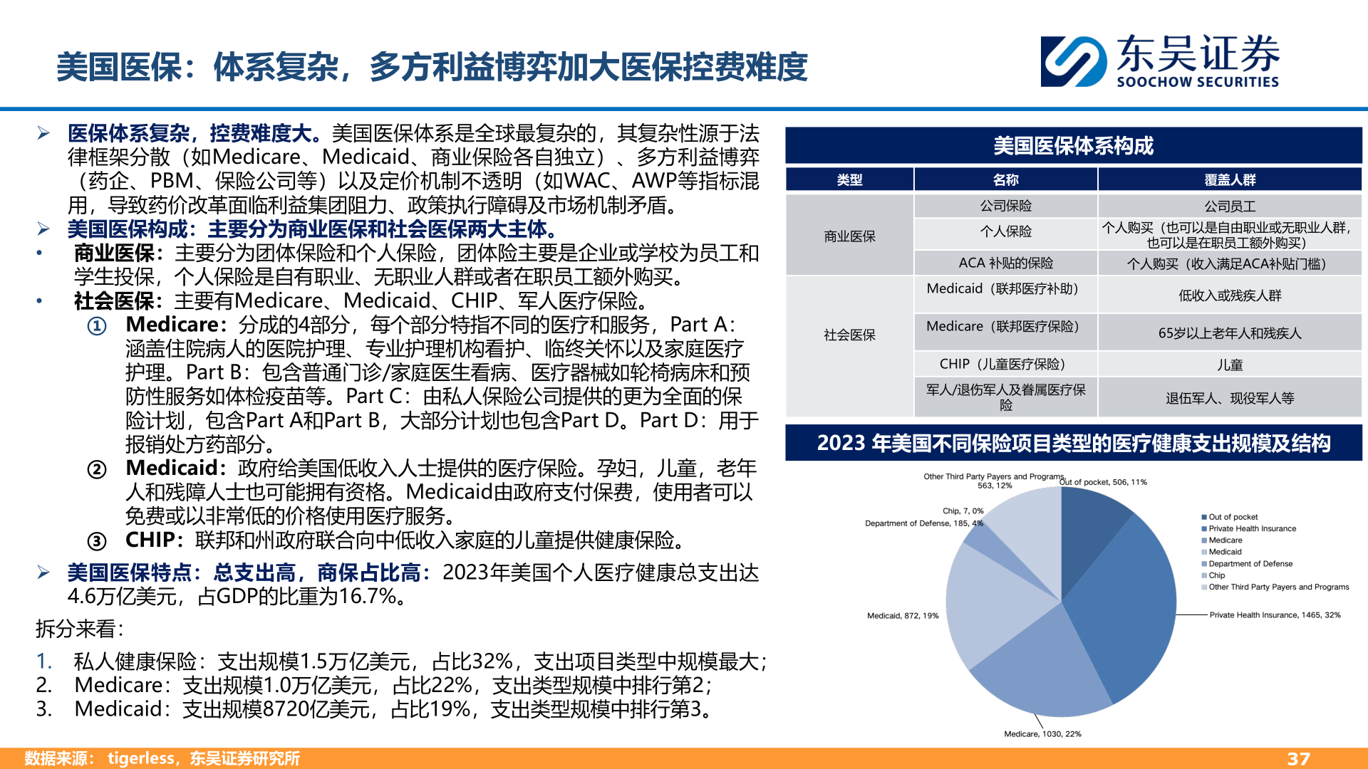 咨询下各位美国医保：体系复杂，多方利益博弈加大医保控费难度