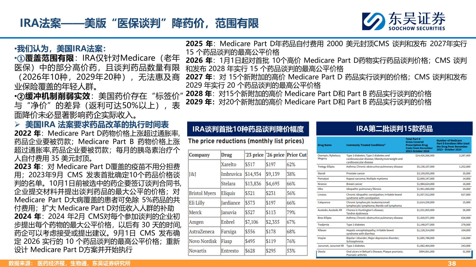 咨询大家IRA法案——美版“医保谈判”降药价，范围有限