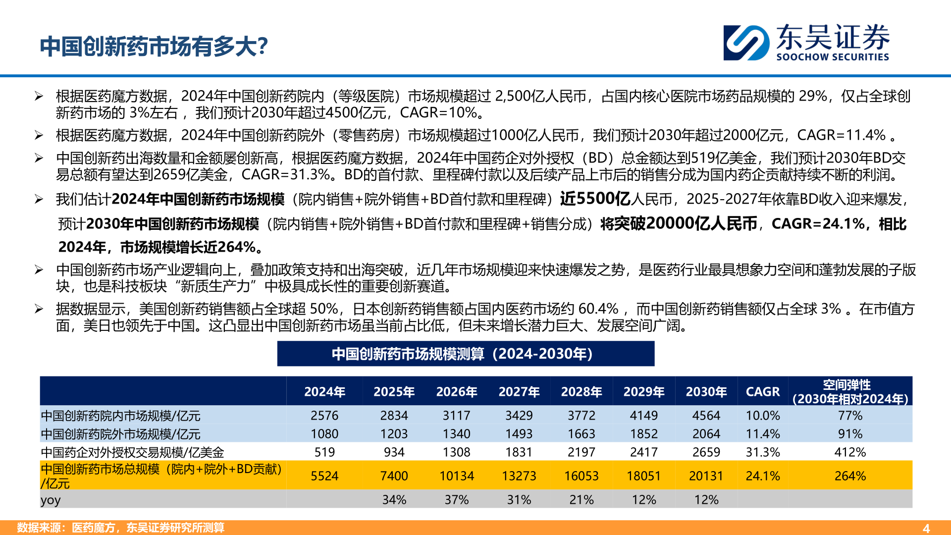 咨询下各位中国创新药市场有多大？