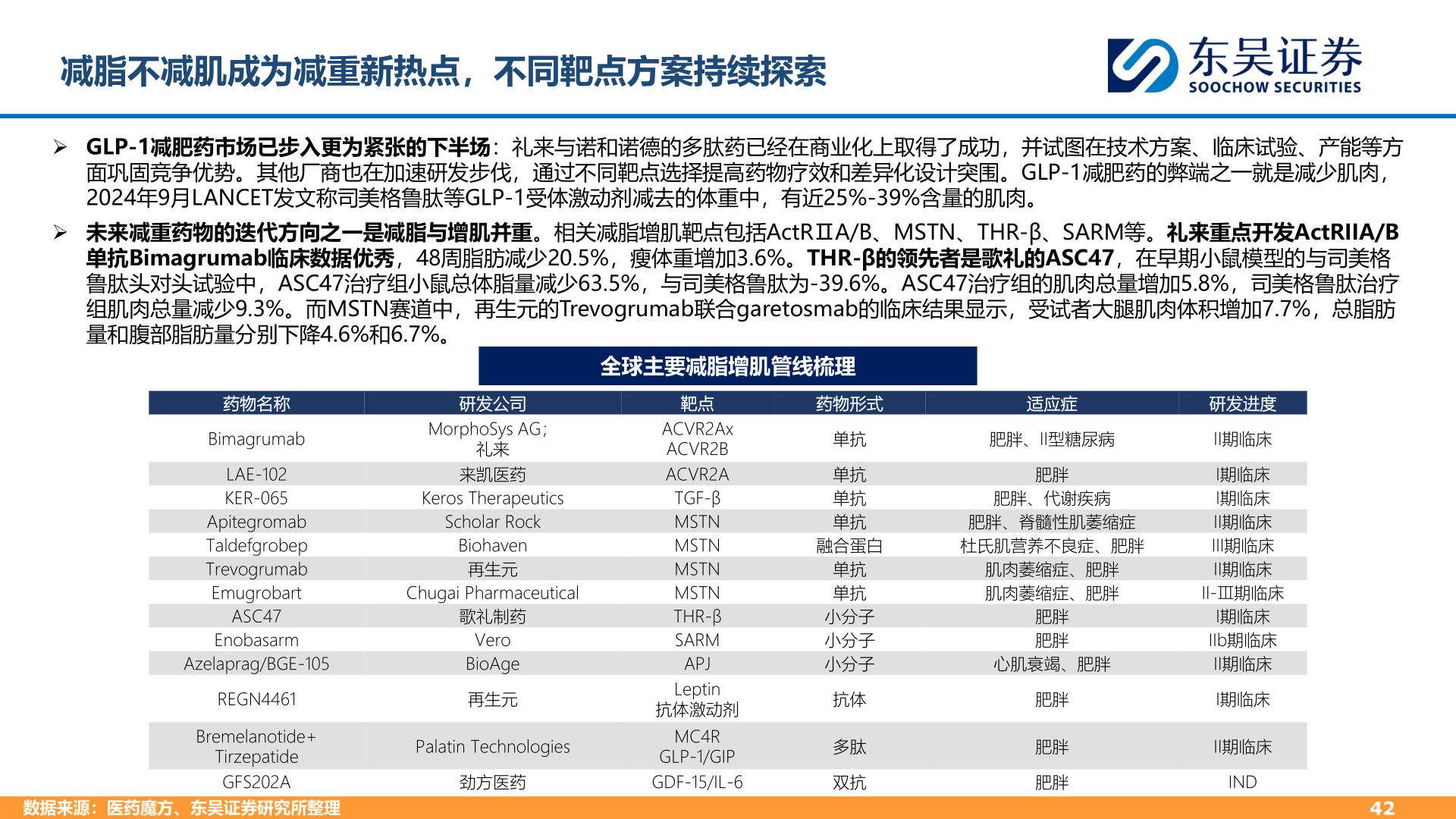 如何才能减脂不减肌成为减重新热点，不同靶点方案持续探索