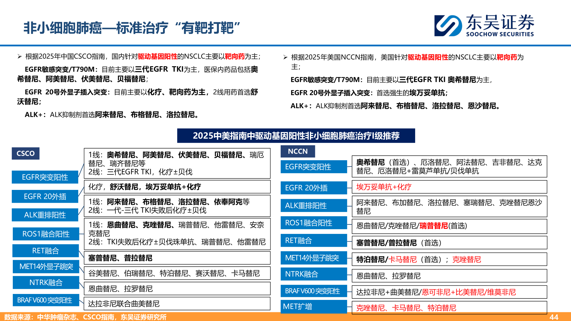 如何才能非小细胞肺癌—标准治疗“有靶打靶”