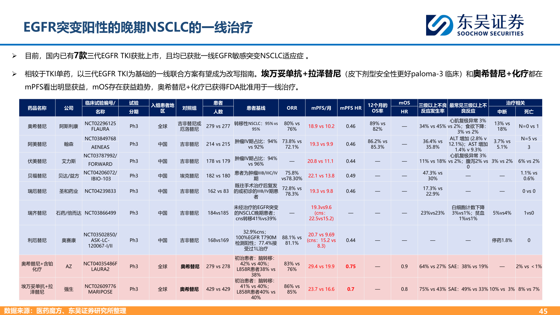 如何了解EGFR突变阳性的晚期NSCLC的一线治疗