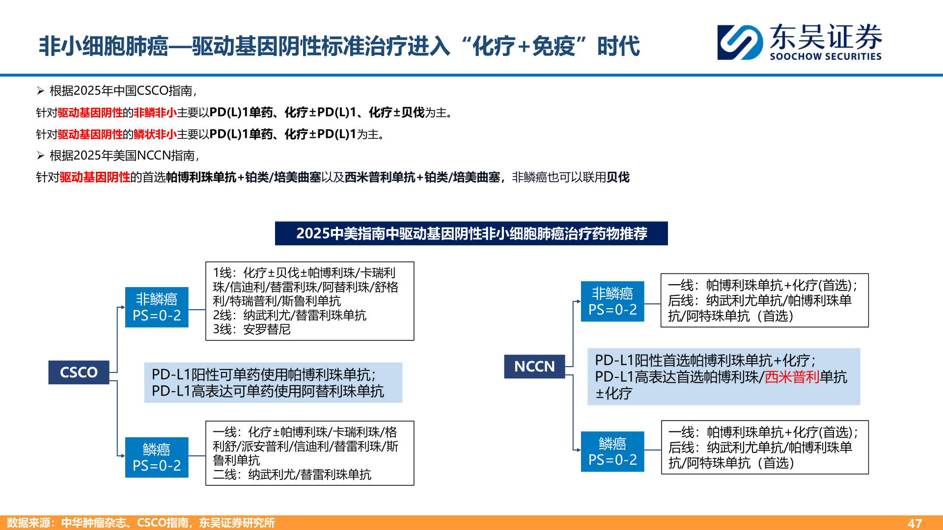 你知道非小细胞肺癌—驱动基因阴性标准治疗进入“化疗+免疫”时代