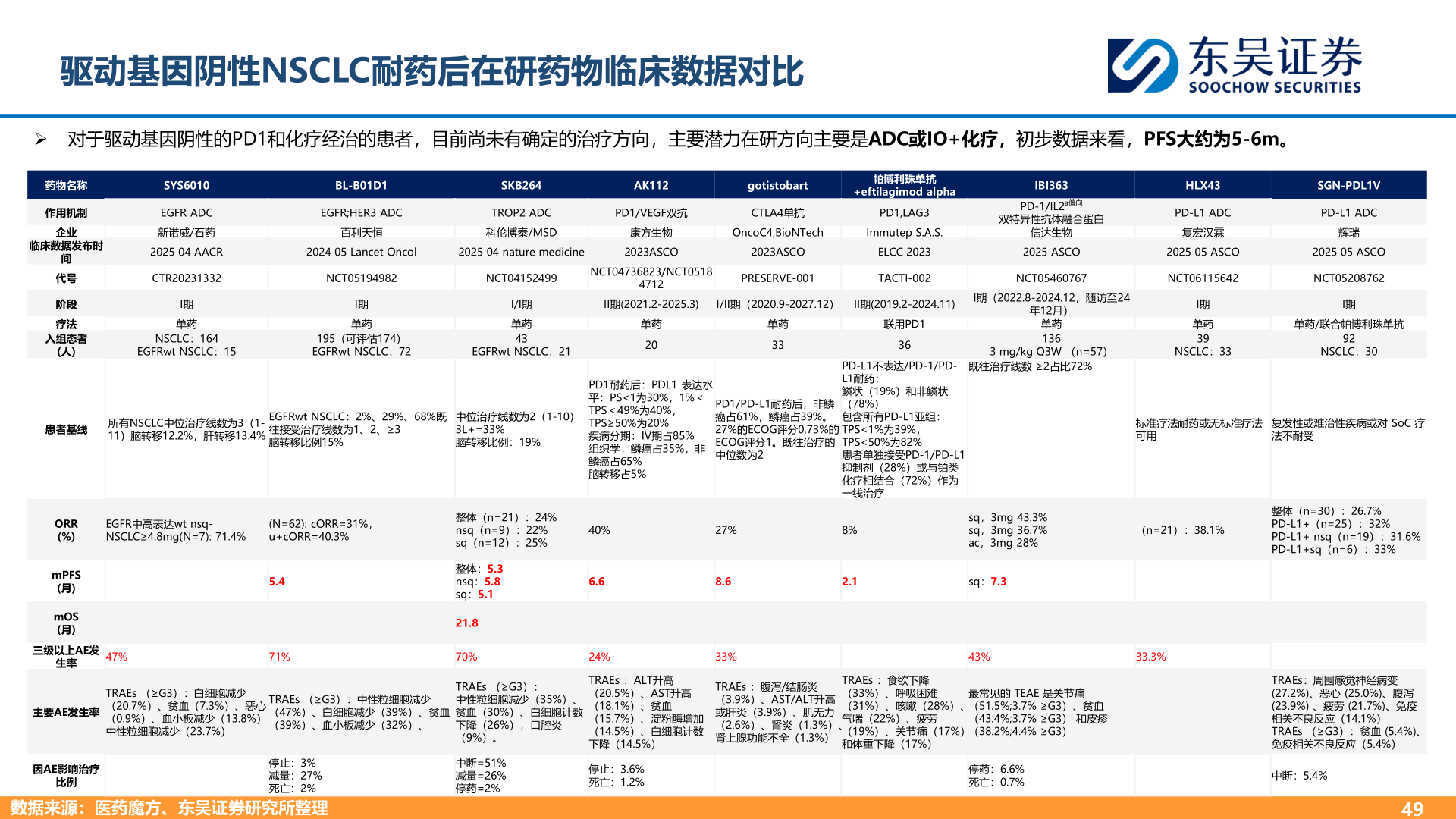 咨询下各位驱动基因阴性NSCLC耐药后在研药物临床数据对比