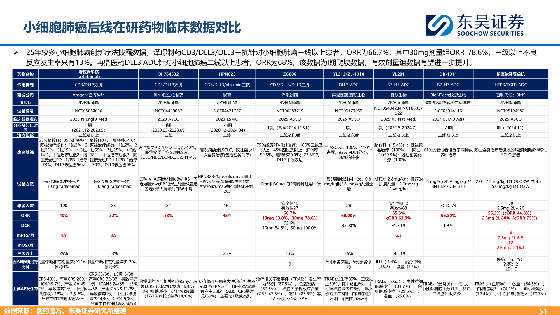 我想了解一下小细胞肺癌后线在研药物临床数据对比