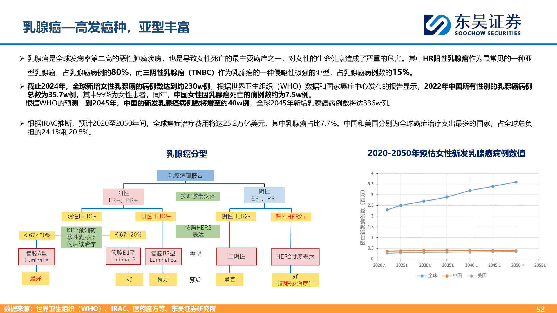咨询下各位乳腺癌—高发癌种，亚型丰富