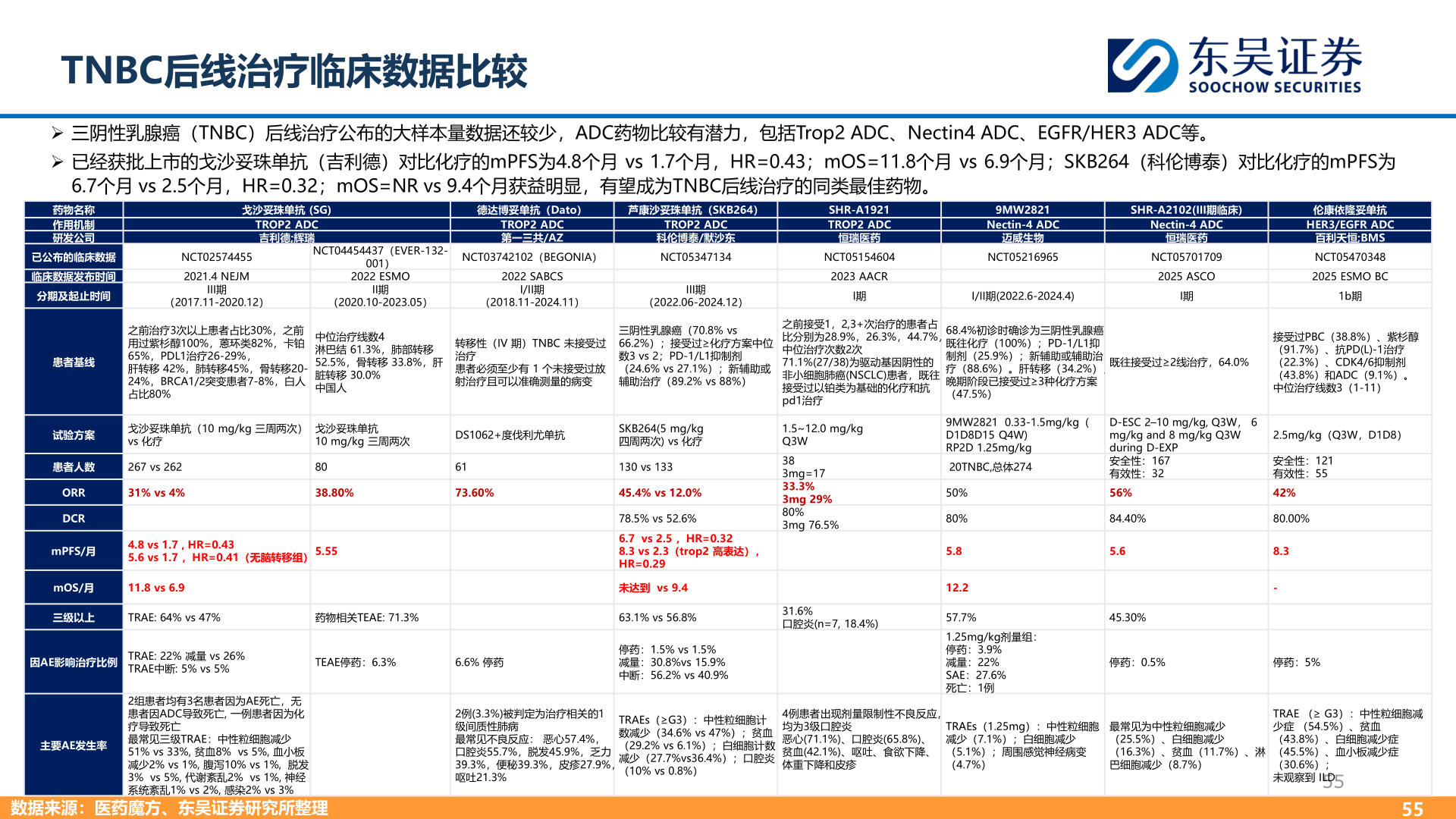 如何了解TNBC后线治疗临床数据比较