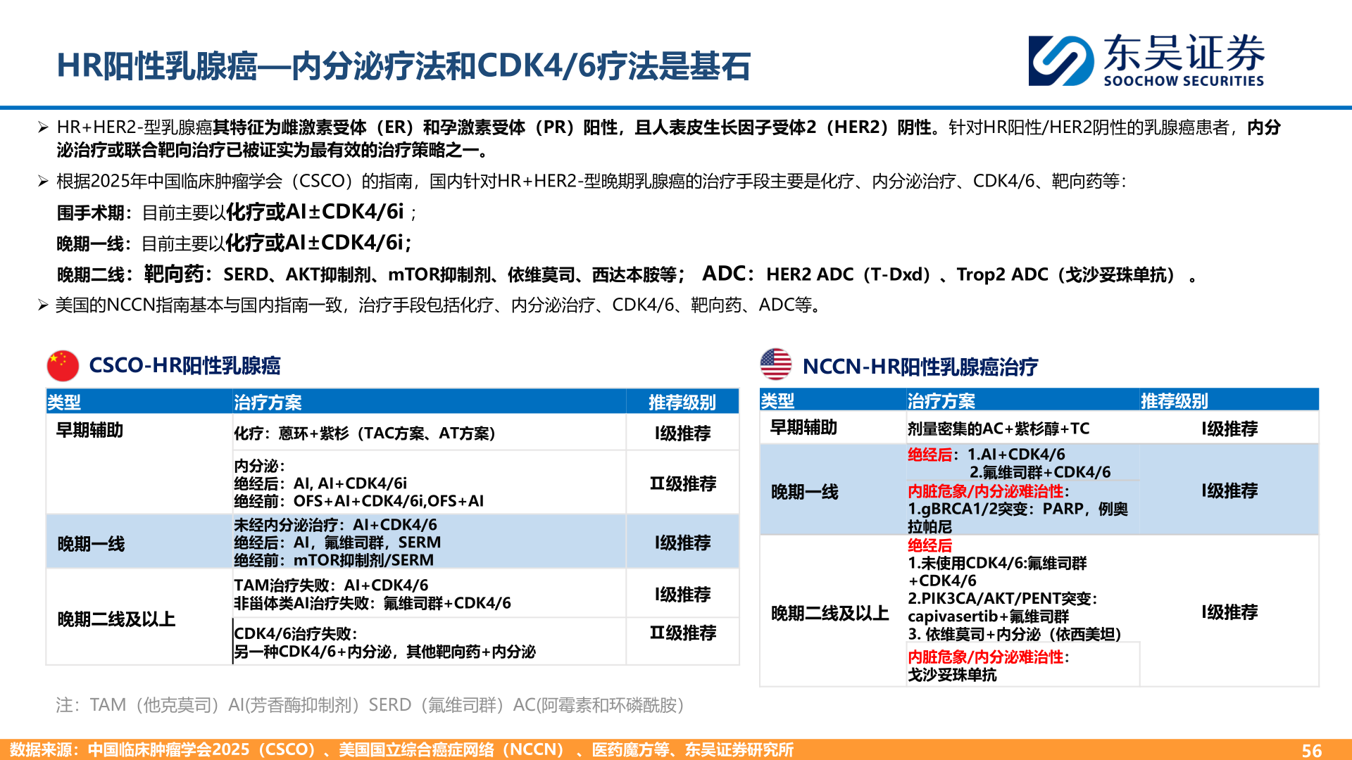 怎样理解HR阳性乳腺癌—内分泌疗法和CDK4/6疗法是基石