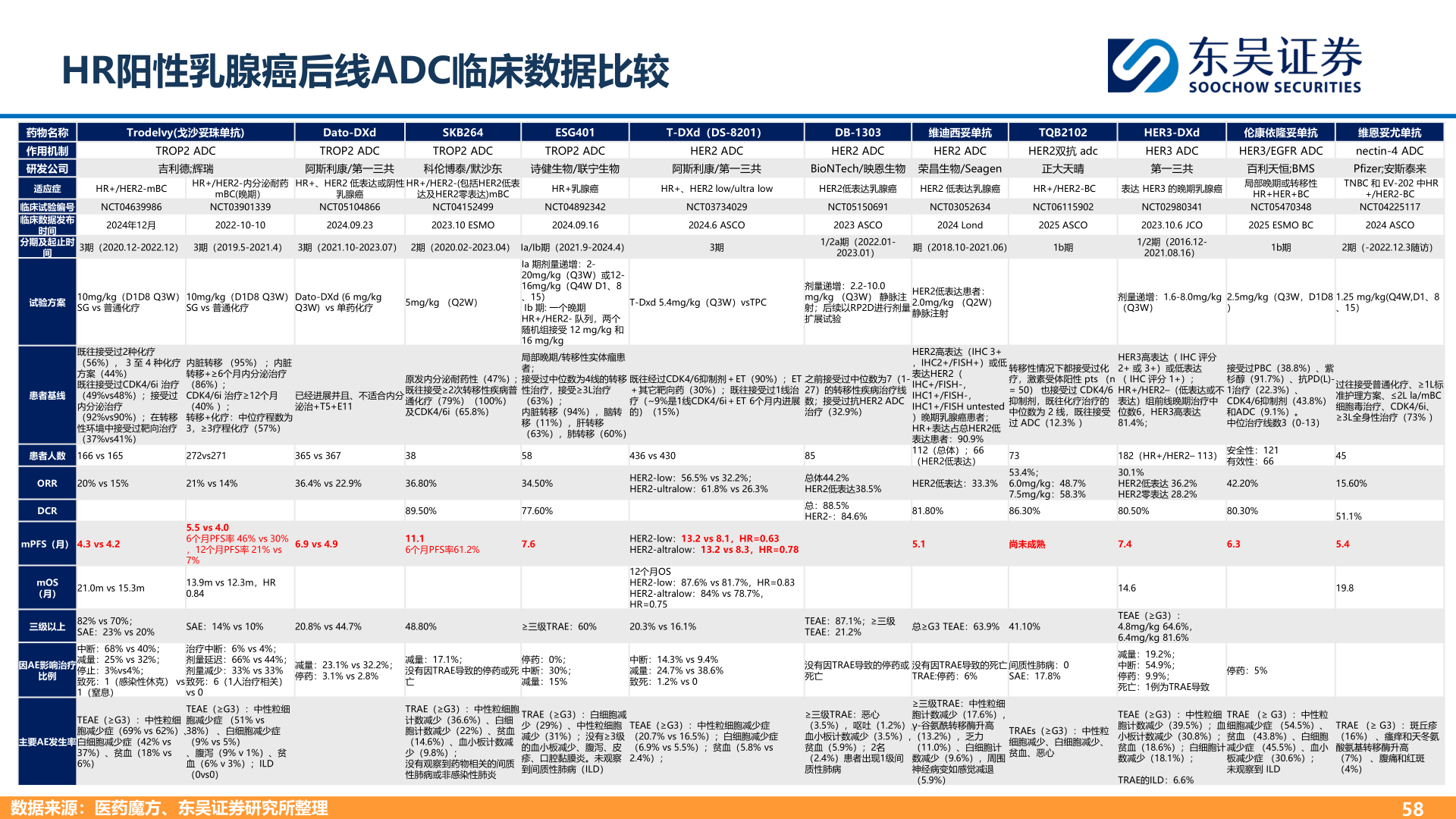 各位网友请教一下HR阳性乳腺癌后线ADC临床数据比较