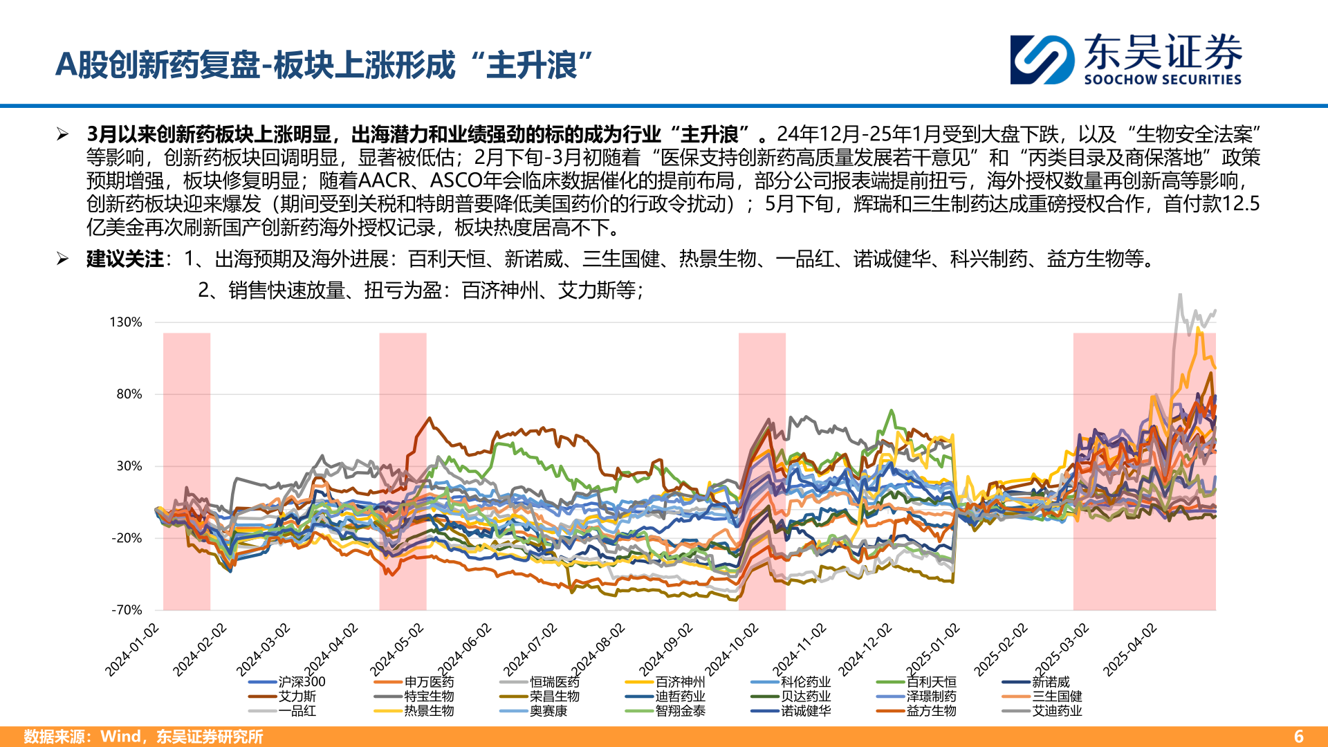 怎样理解A股创新药复盘-板块上涨形成“主升浪”