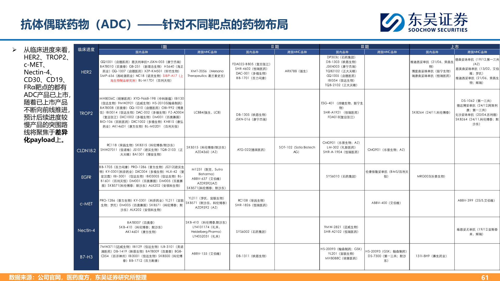如何看待抗体偶联药物（ADC）——针对不同靶点的药物布局