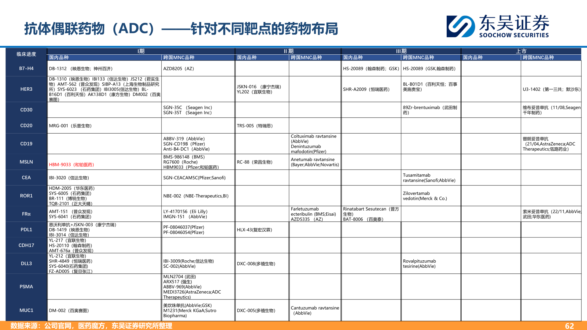 如何看待抗体偶联药物（ADC）——针对不同靶点的药物布局