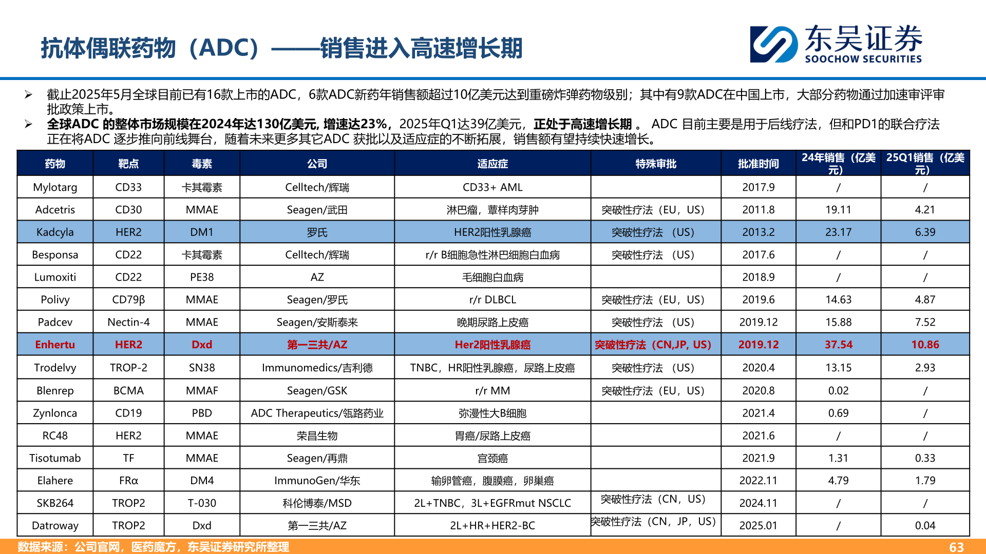 怎样理解抗体偶联药物（ADC）——销售进入高速增长期
