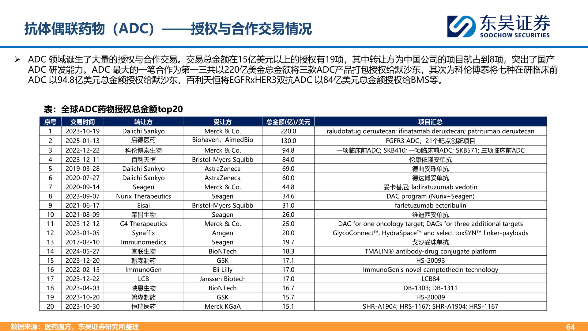 想关注一下抗体偶联药物（ADC）——授权与合作交易情况