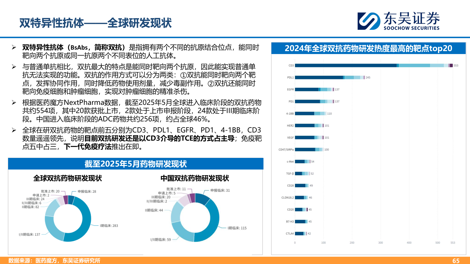 我想了解一下2024年全球双抗药物研发热度最高的靶点top20
