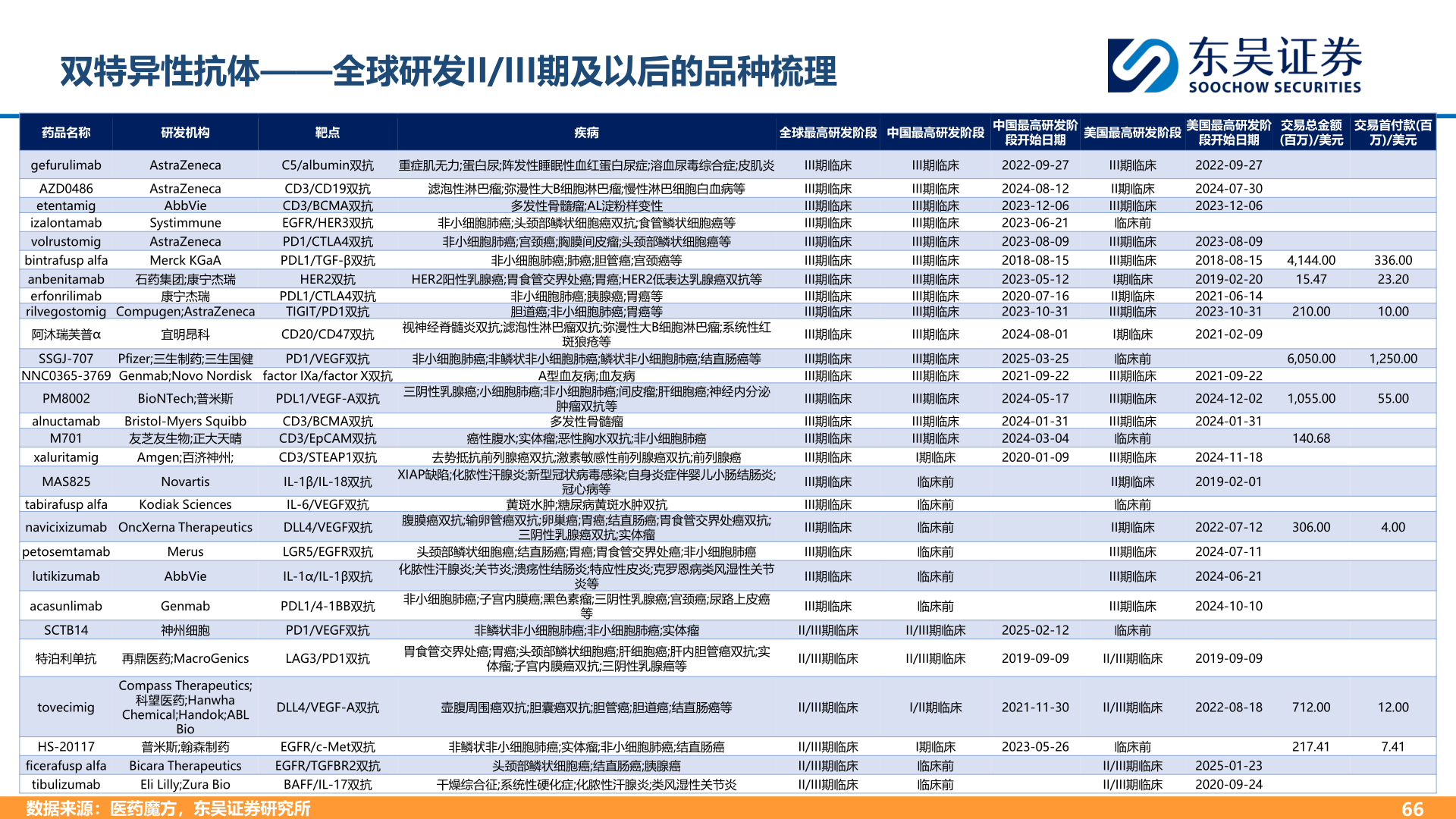 咨询下各位双特异性抗体——全球研发II/III期及以后的品种梳理