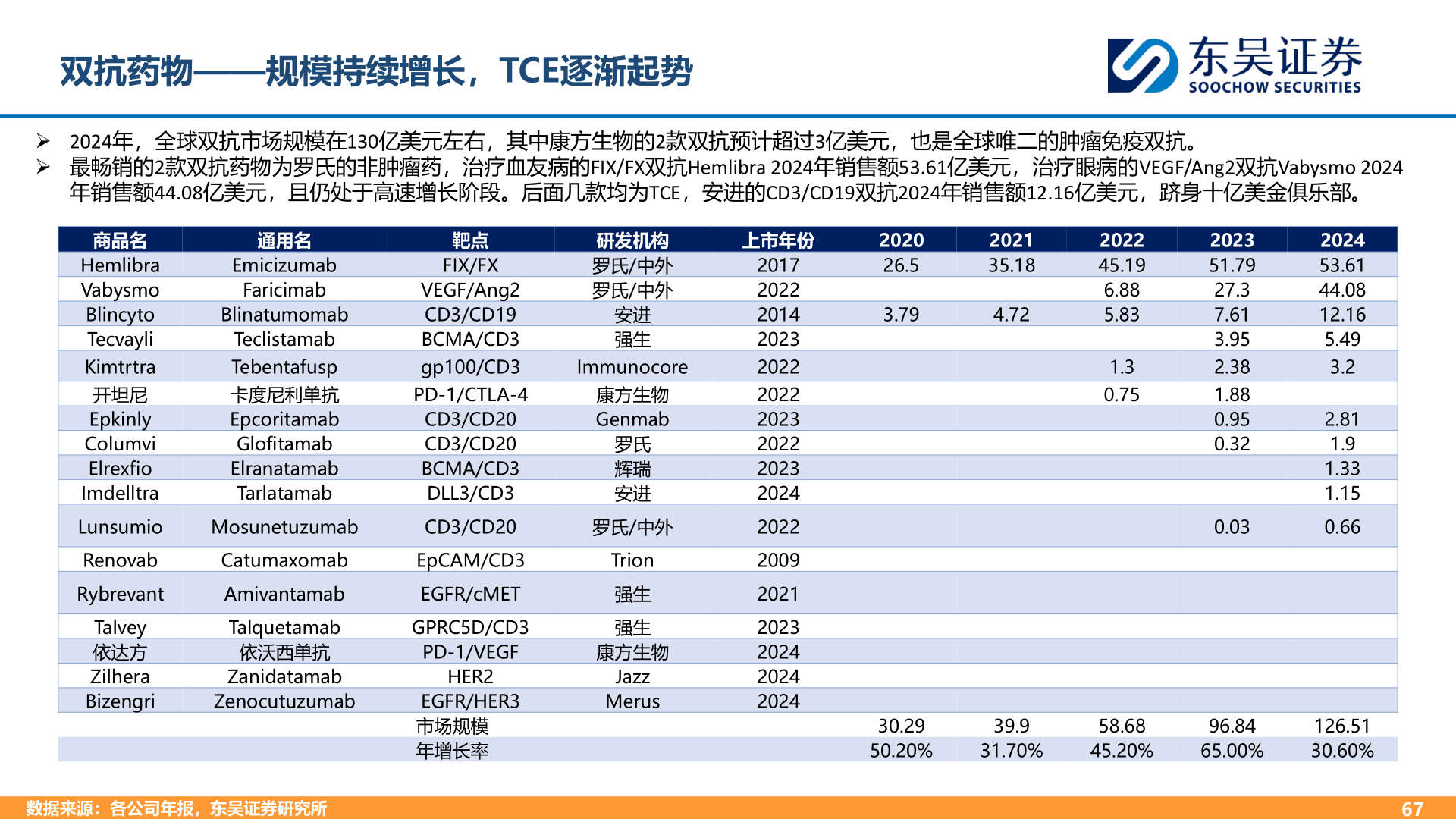 谁知道双抗药物——规模持续增长，TCE逐渐起势
