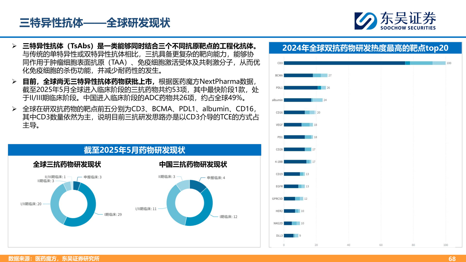 各位网友请教一下三特异性抗体——全球研发现状