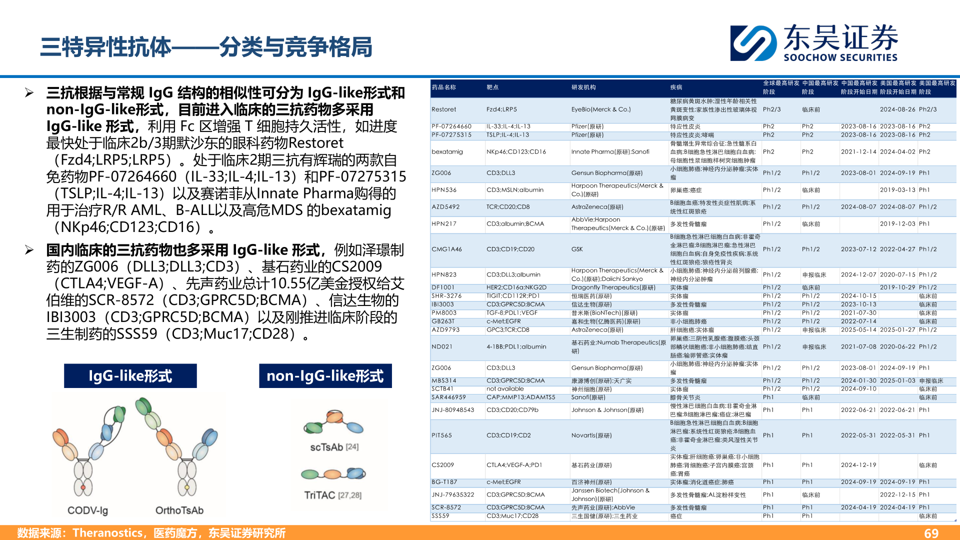 谁知道三特异性抗体——分类与竞争格局