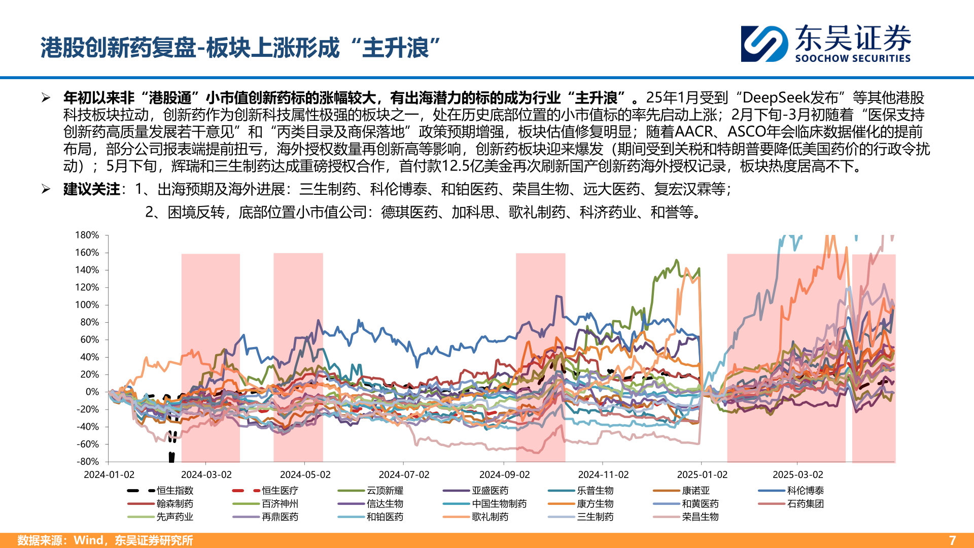 想问下各位网友港股创新药复盘-板块上涨形成“主升浪”