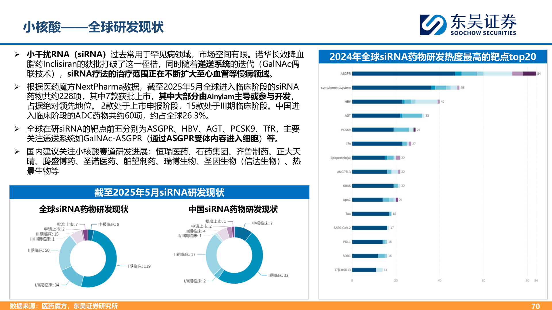想问下各位网友2024年全球siRNA药物研发热度最高的靶点top20