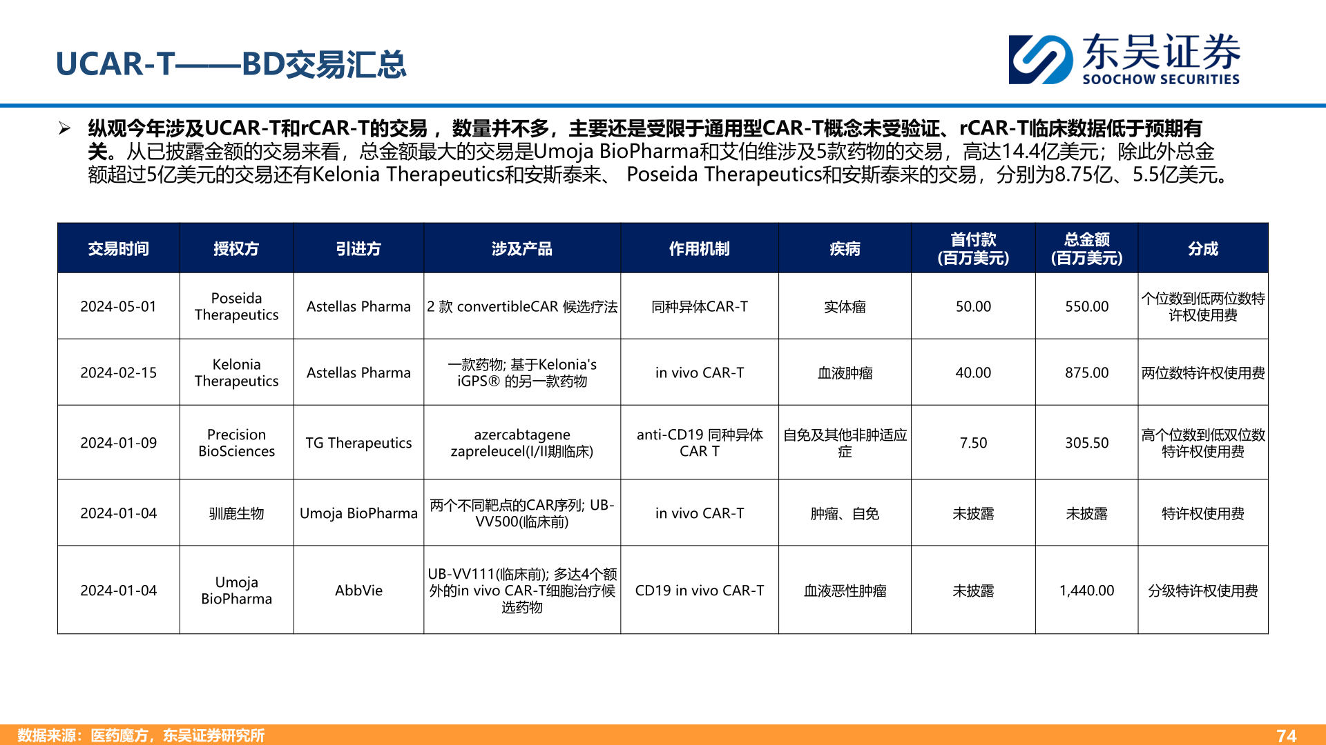谁能回答UCAR-T——BD交易汇总