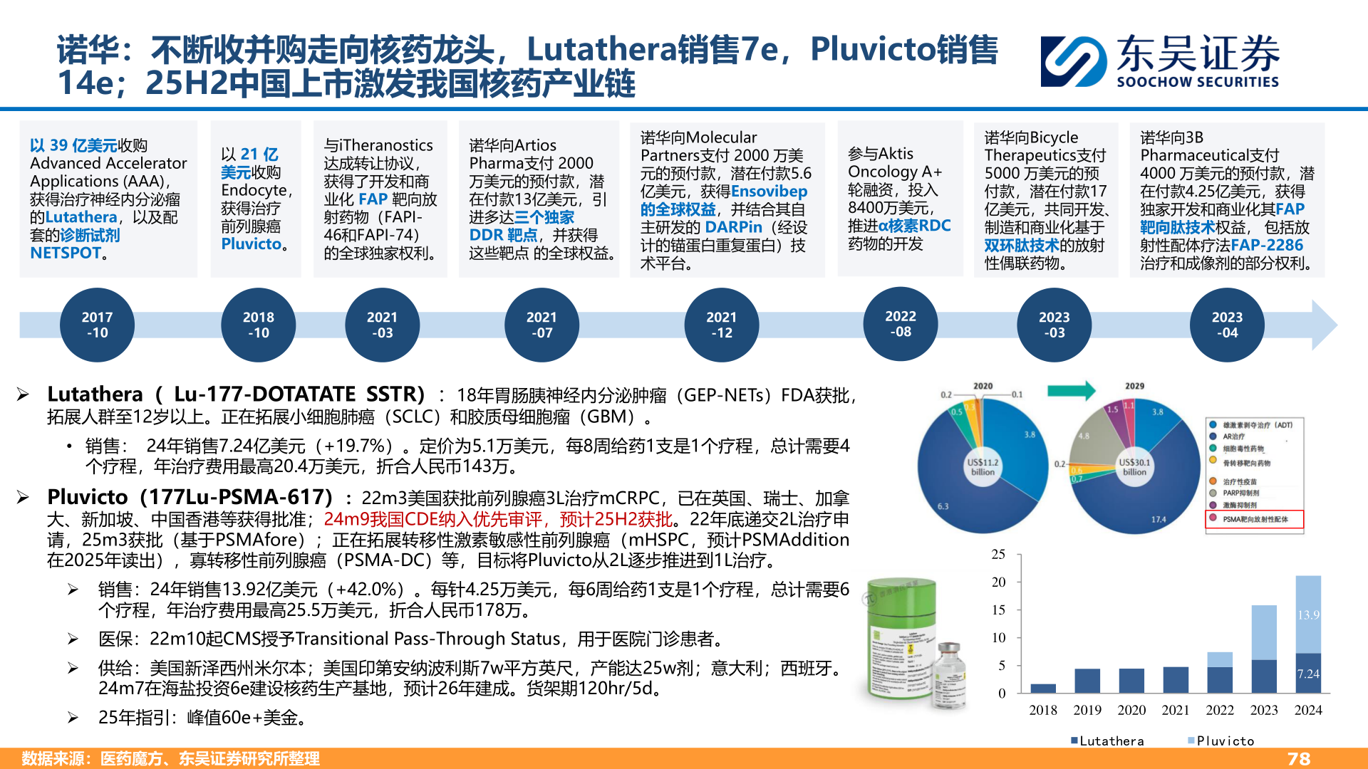 如何看待诺华：不断收并购走向核药龙头，Lutathera销售7e，Pluvicto销售
