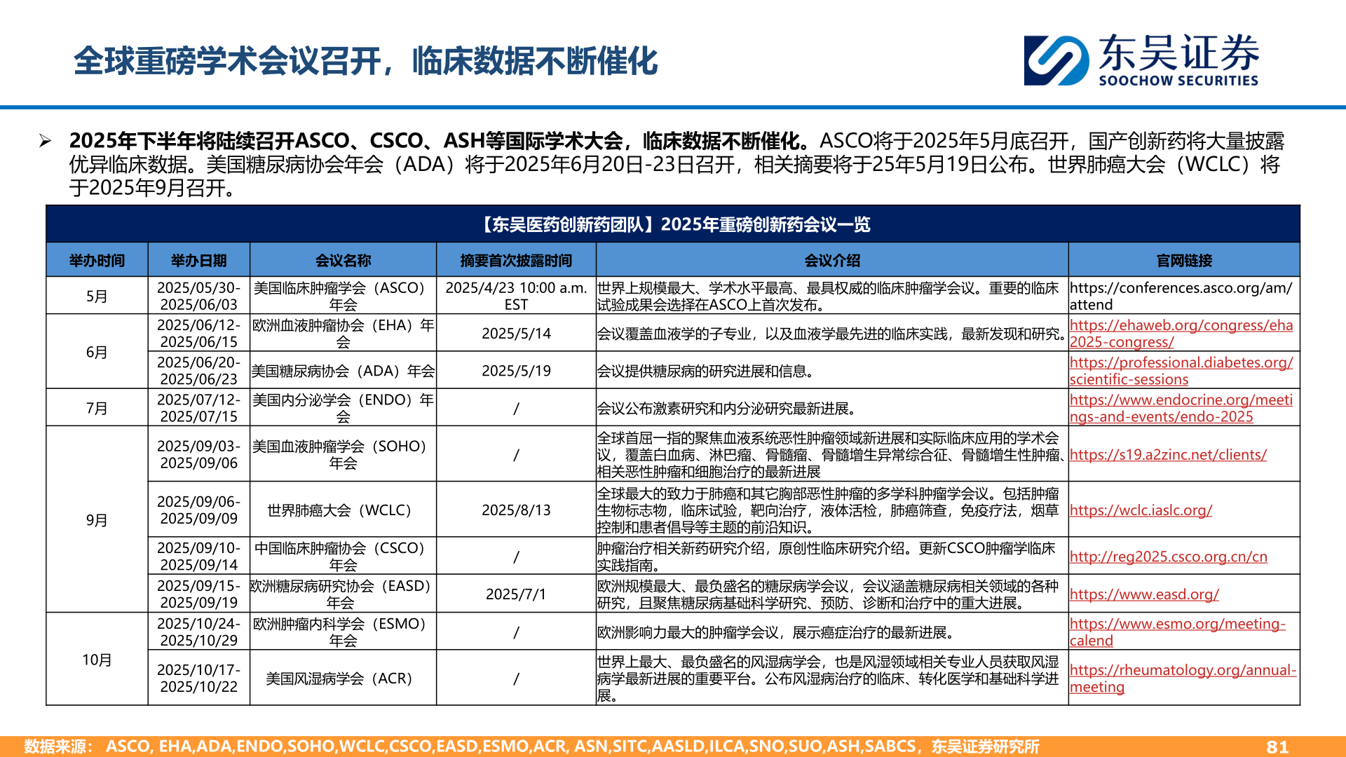 请问一下全球重磅学术会议召开，临床数据不断催化