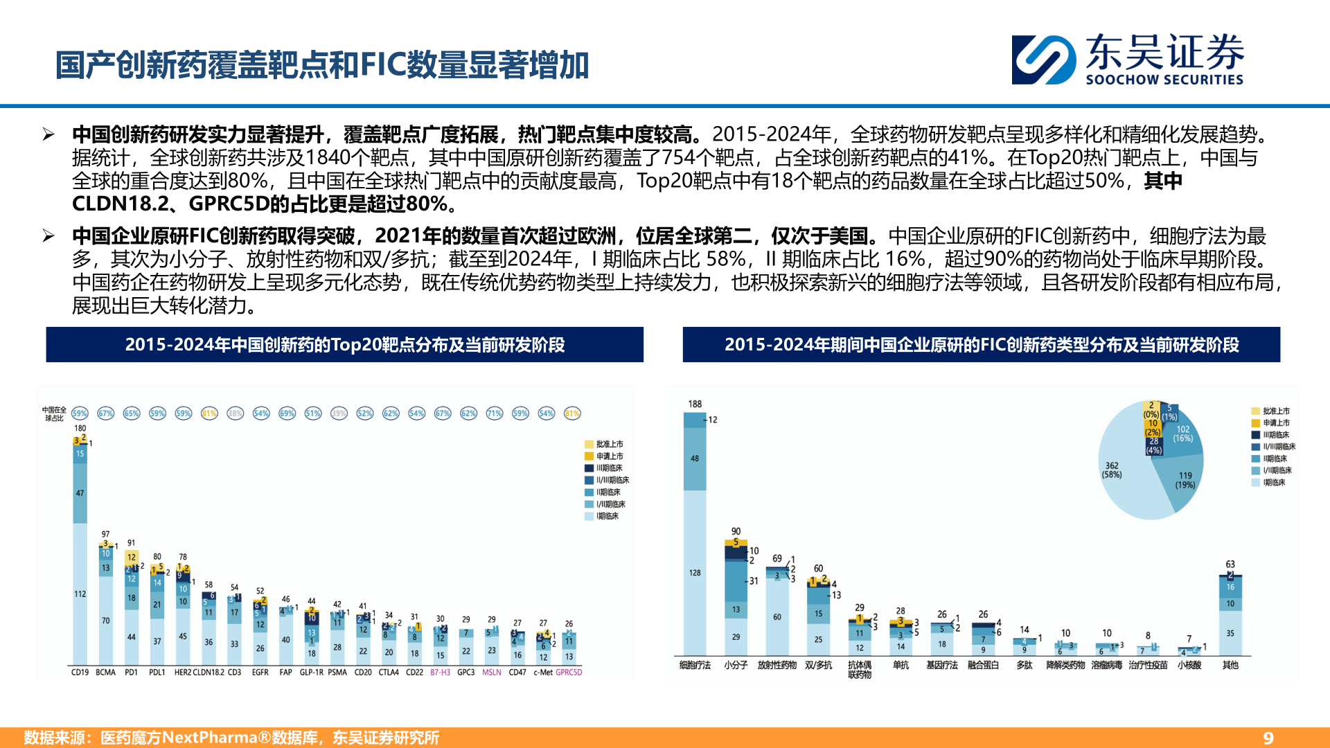 想关注一下国产创新药覆盖靶点和FIC数量显著增加