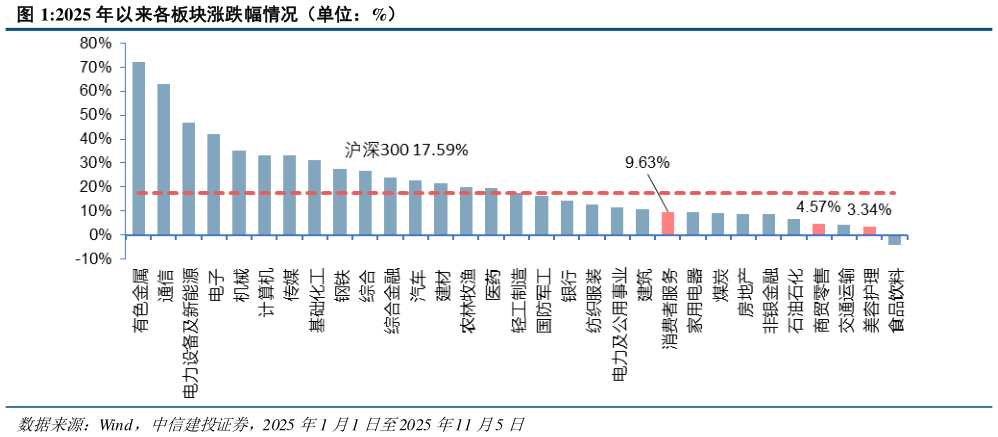 咨询大家2025 年以来各板块涨跌幅情况(单位:%)?
