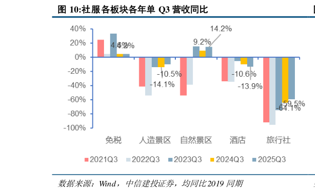 我想了解一下社服各板块各年单 Q3 营收同比