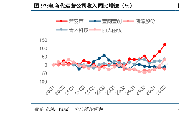 想关注一下电商代运营公司收入同比增速（%）