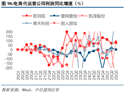 咨询大家电商代运营公司利润同比增速（%）
