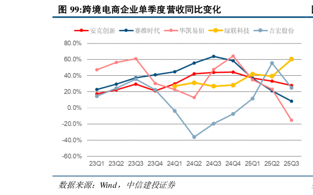 我想了解一下跨境电商企业单季度营收同比变化