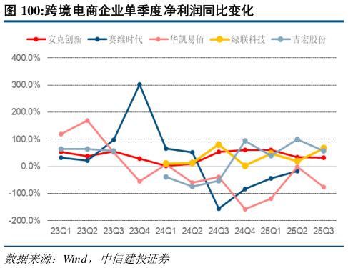 怎样理解跨境电商企业单季度净利润同比变化